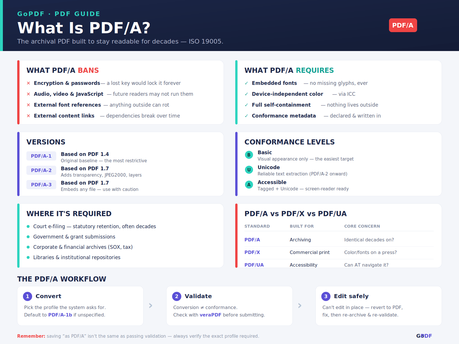PDF/A Explained